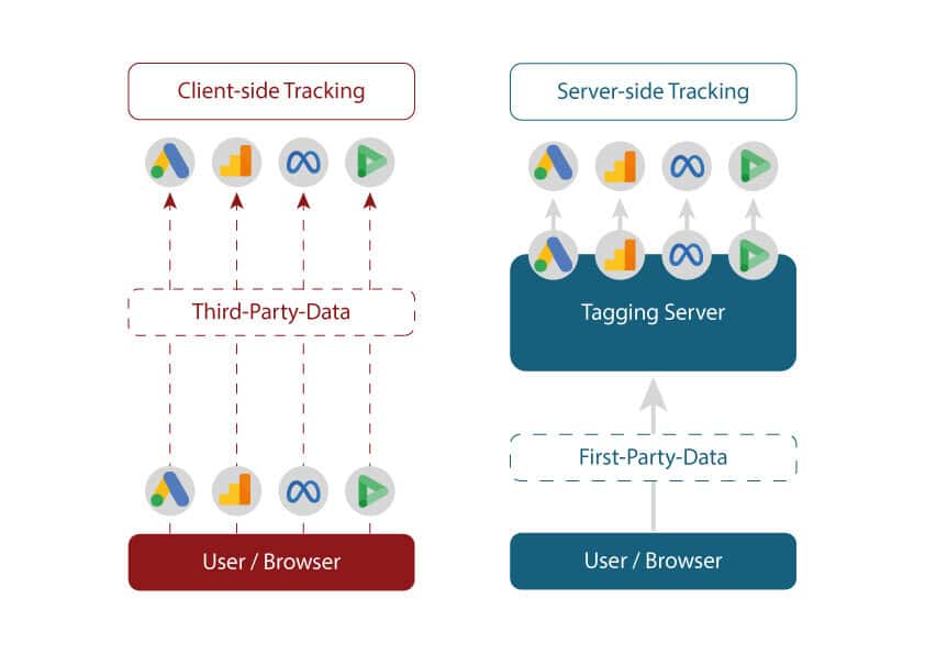 pictogramm von client side tracking und serverside tracking